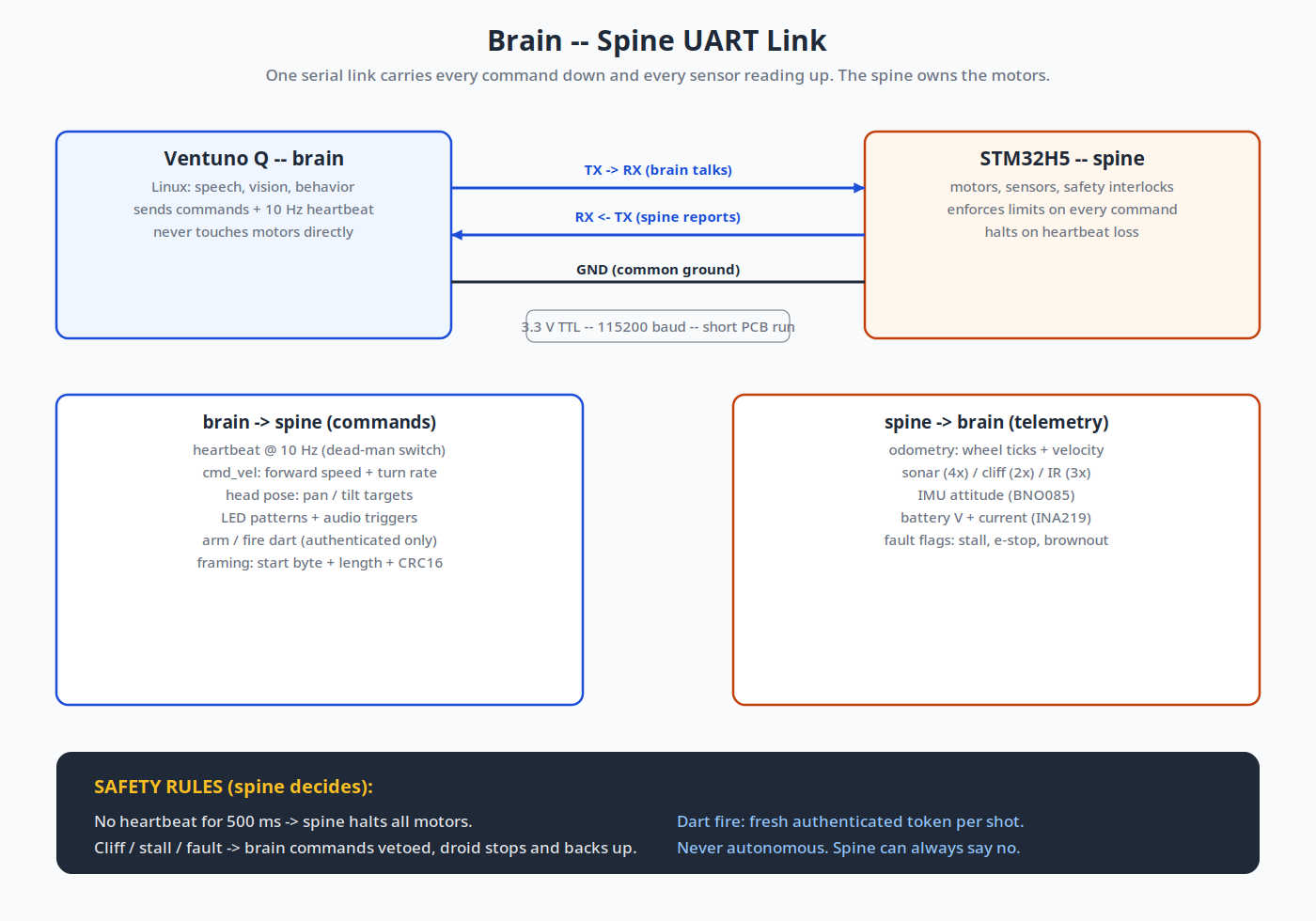 Brain-spine UART link diagram