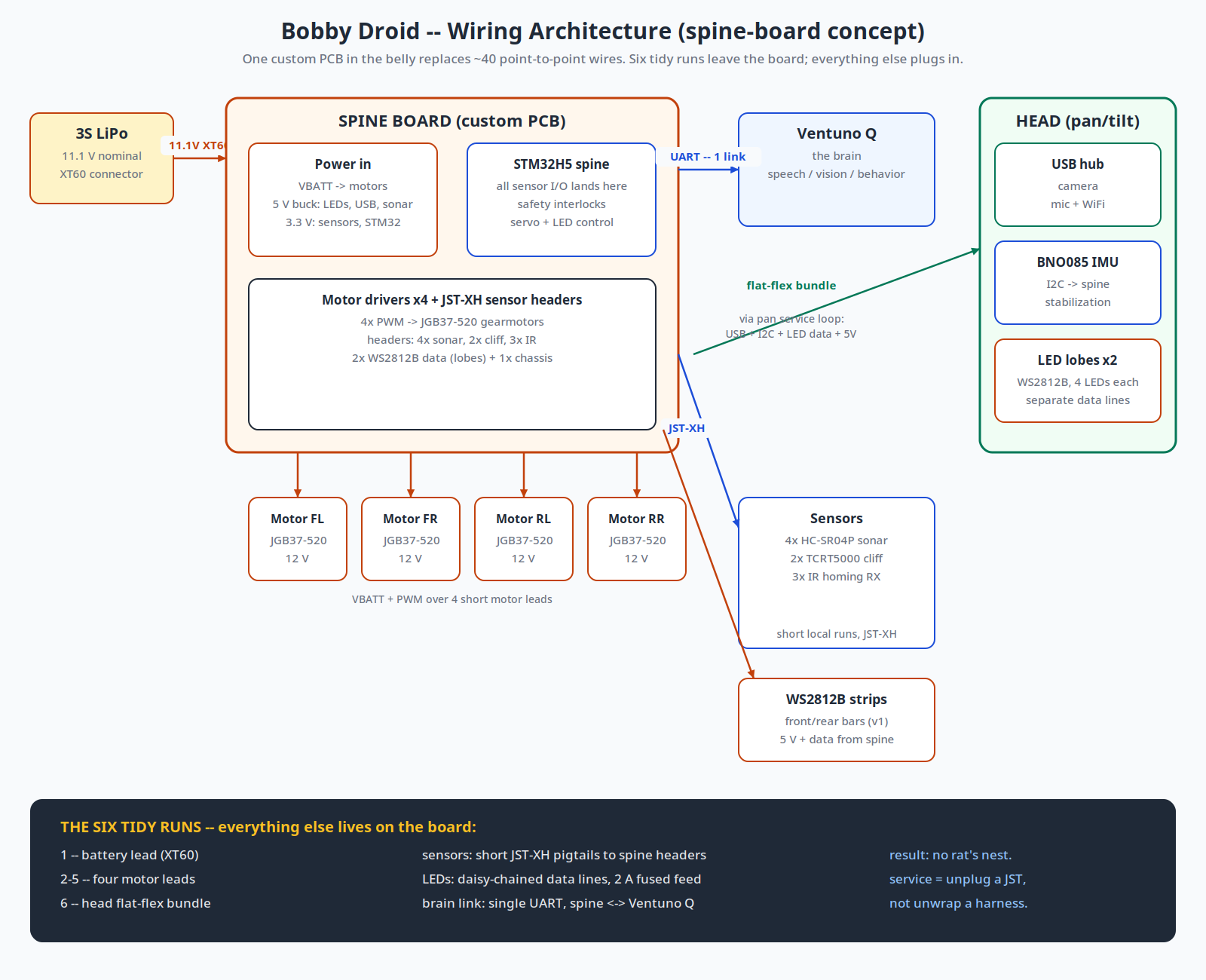 Wiring architecture diagram